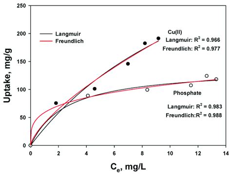freundlich and langmuir isotherms.